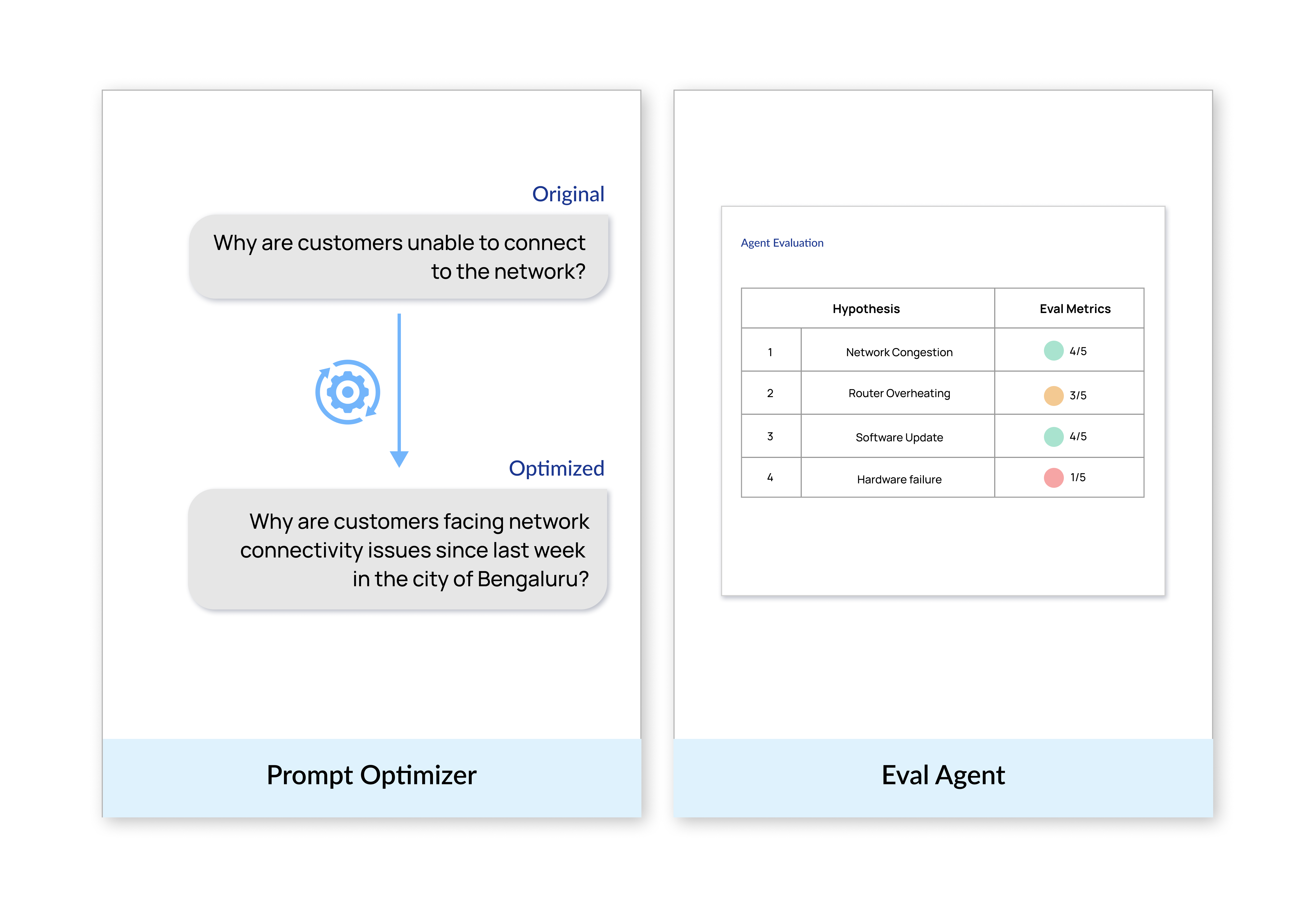 Eval Agent and Prompt Optimizer